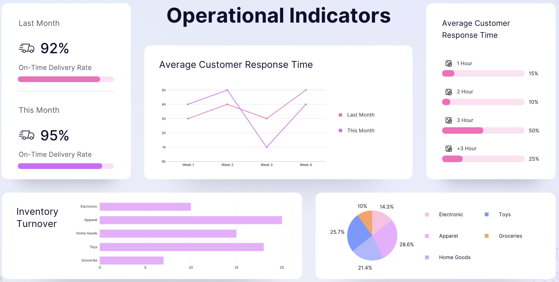 Dashboard de Operaciones